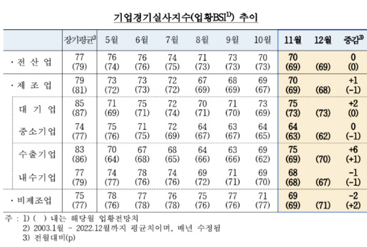 기업경기실사지수 추이. 한은 제공.